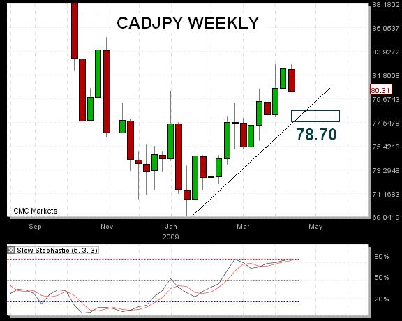 More CADJPY Losses - CADJPY Apr 20 (Chart 1)